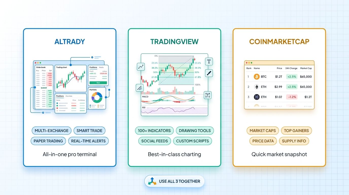 Comparison of Altrady, TradingView, and CoinMarketCap showing features, use cases, and complementary strengths