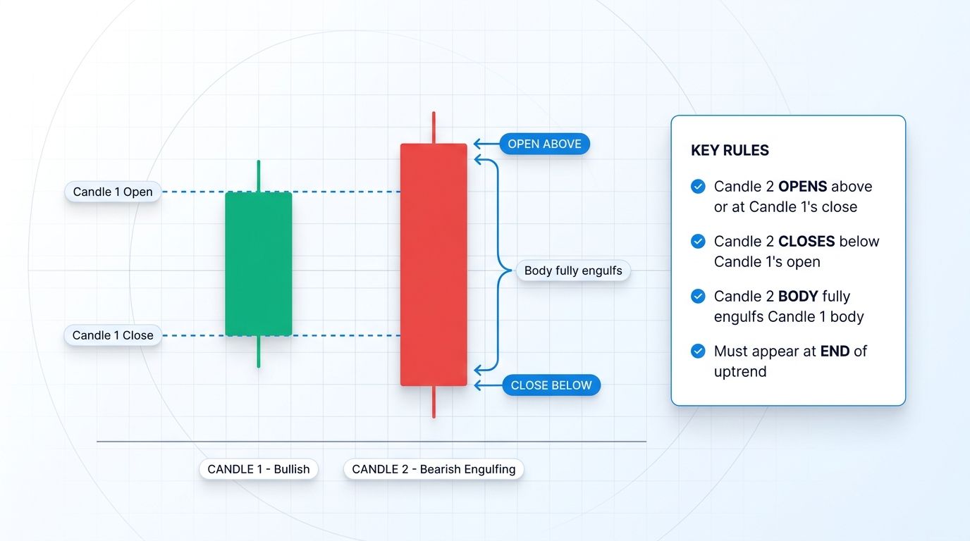 Anatomy of a bearish engulfing pattern showing candle 2 body fully engulfing candle 1 body with dashed lines marking open and close levels