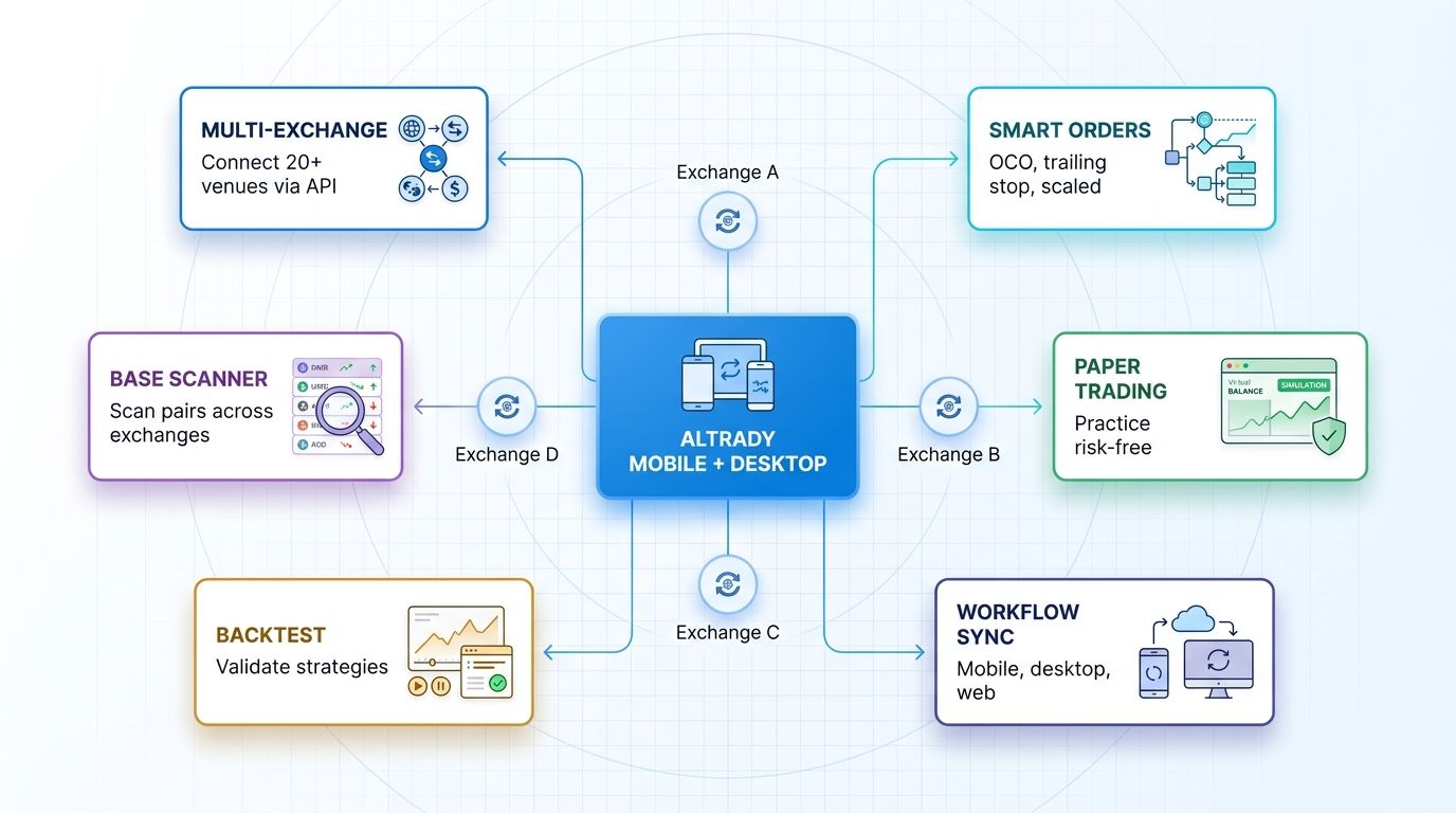 Altrady mobile and desktop features: multi-exchange, smart orders, base scanner, paper trading, backtest, workflow sync