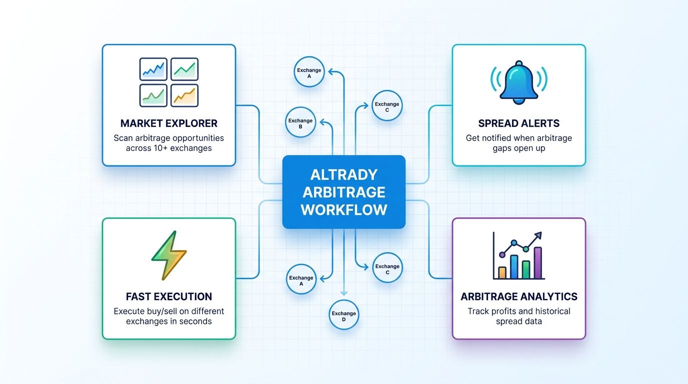 Altrady arbitrage workflow hub-and-spokes dashboard showing Market Explorer, spread alerts, fast execution, and arbitrage analytics