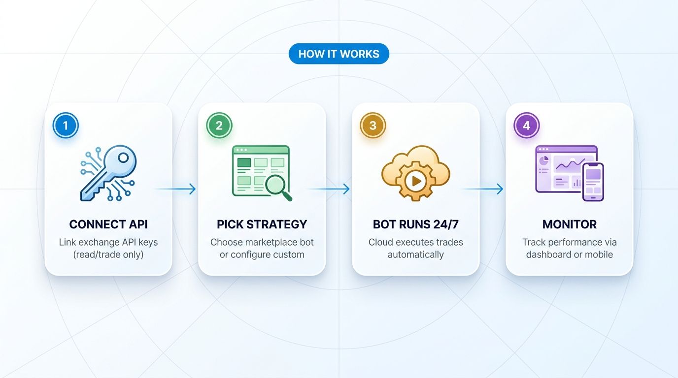 How Cryptohopper works: 4-step flow from connecting API to monitoring bot performance