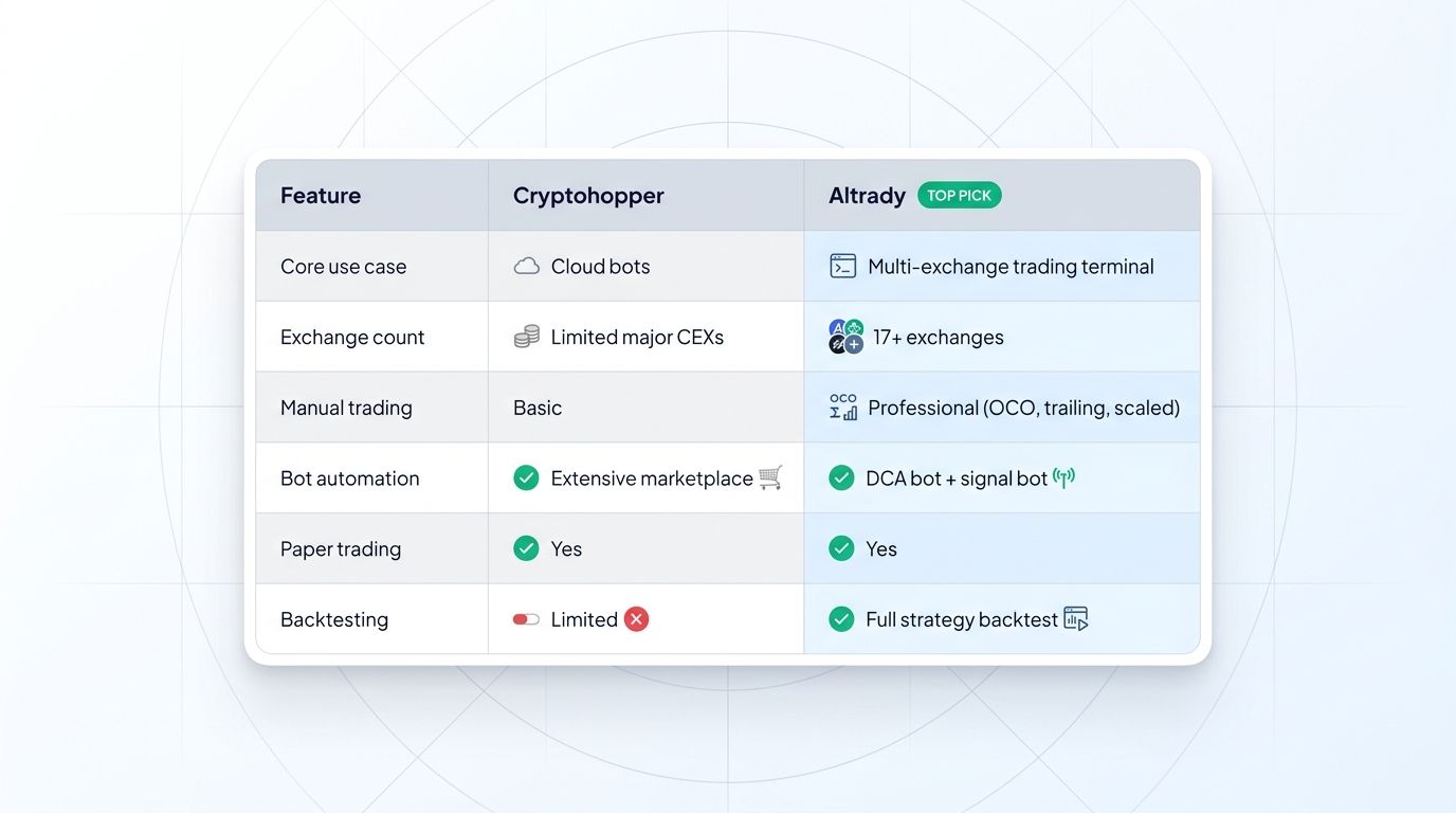 Feature comparison between Cryptohopper and Altrady across core use case, exchange count, manual trading, bot automation, paper trading, and backtesting