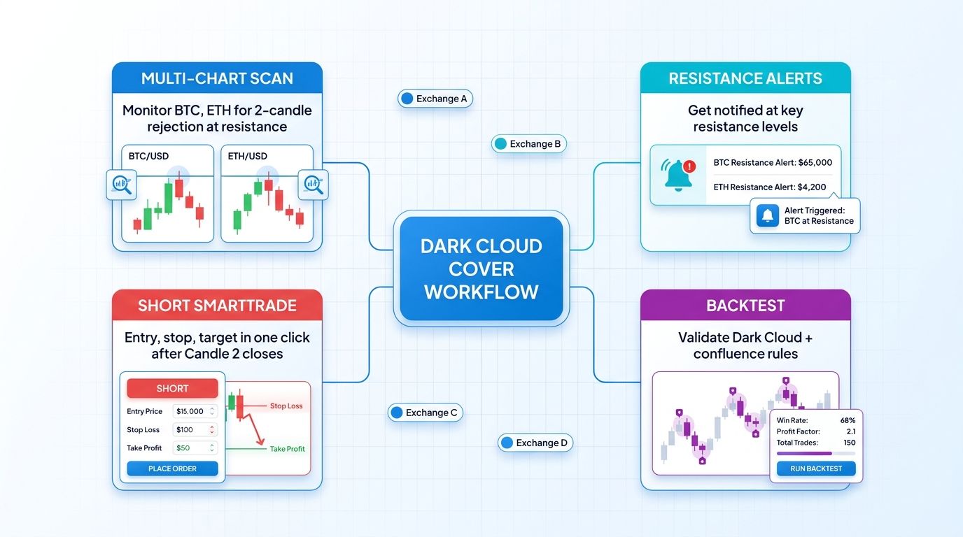 Altrady multi-exchange dashboard showing dark cloud cover detection, resistance alerts, and SmartTrade execution for a short order