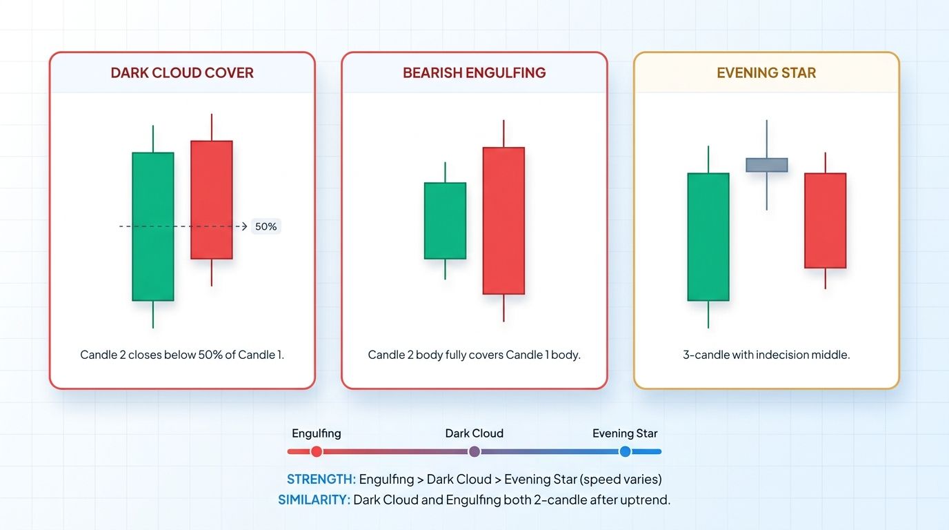 Comparison of dark cloud cover, bearish engulfing, and evening star bearish reversal patterns