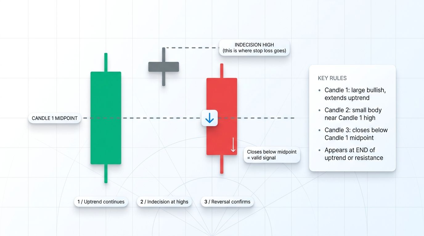 Anatomy of an evening star candlestick pattern showing a large bullish candle, a small indecision candle at the highs, and a strong bearish candle closing below the 50 percent midpoint