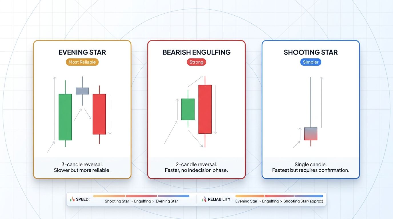 Comparison of evening star, bearish engulfing, and shooting star bearish reversal patterns showing structure and strength differences