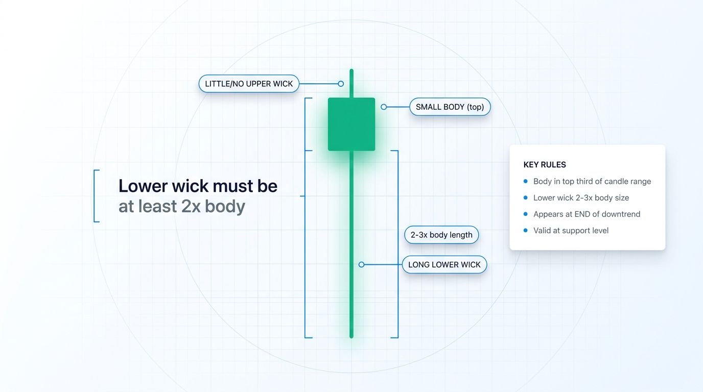 Anatomy of a hammer candlestick showing small body, long lower wick at 2-3x ratio, and no upper wick