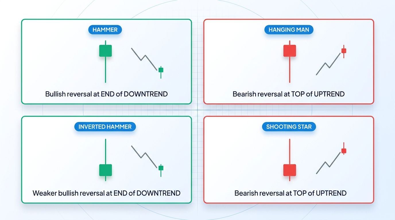 Comparison of hammer, hanging man, inverted hammer, and shooting star candlestick patterns