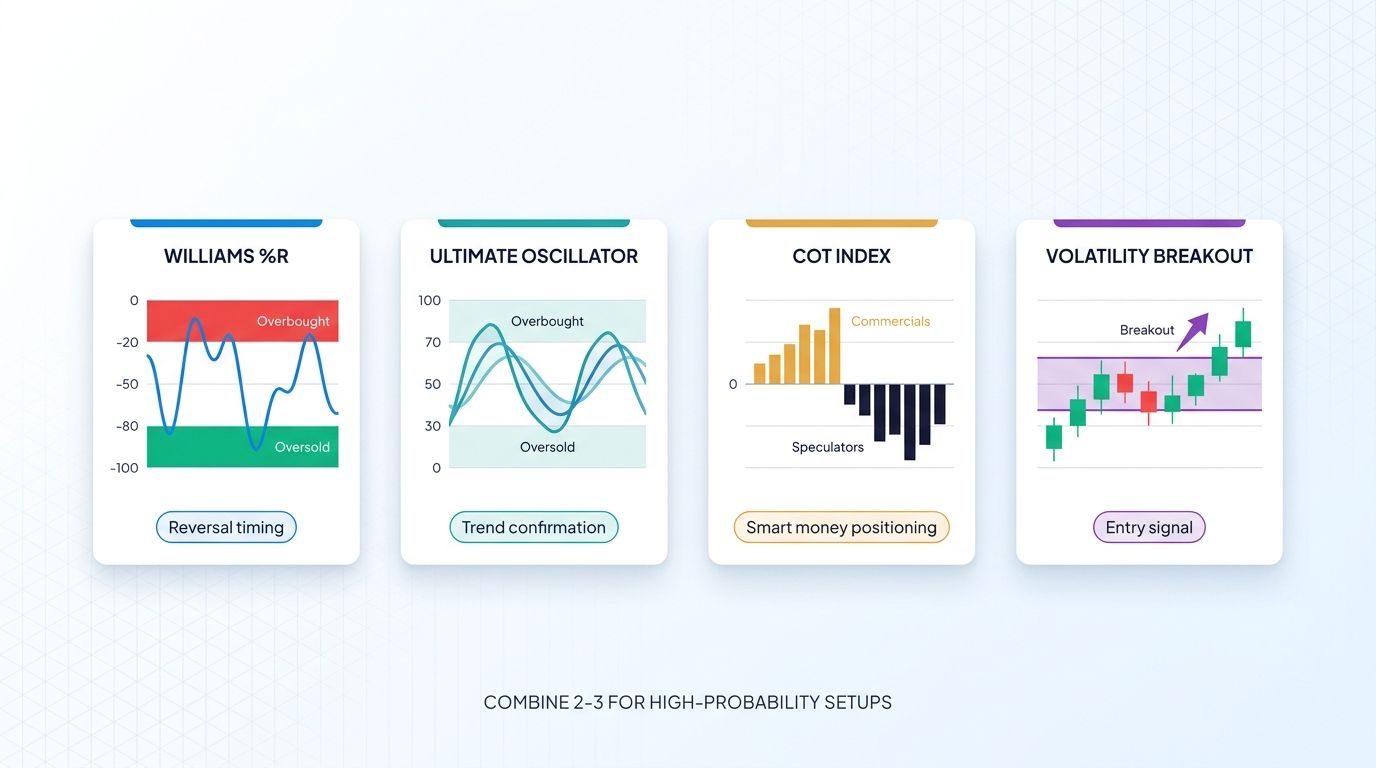 Larry Williams indicators comparison matrix - Williams %R, Ultimate Oscillator, COT Index, and Volatility Breakout with use cases