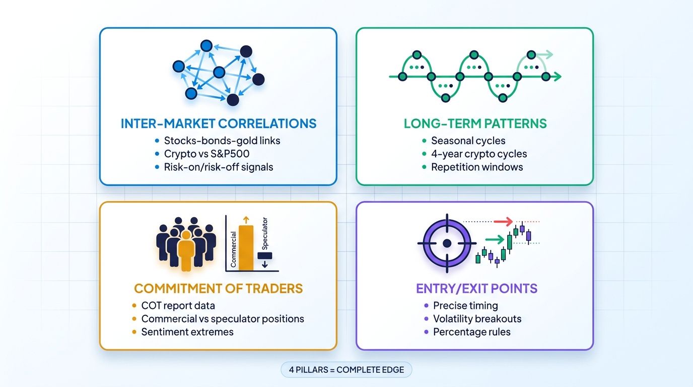 Larry Williams 4 fundamental trading techniques - inter-market correlations, long-term patterns, commitment of traders, and entry/exit points