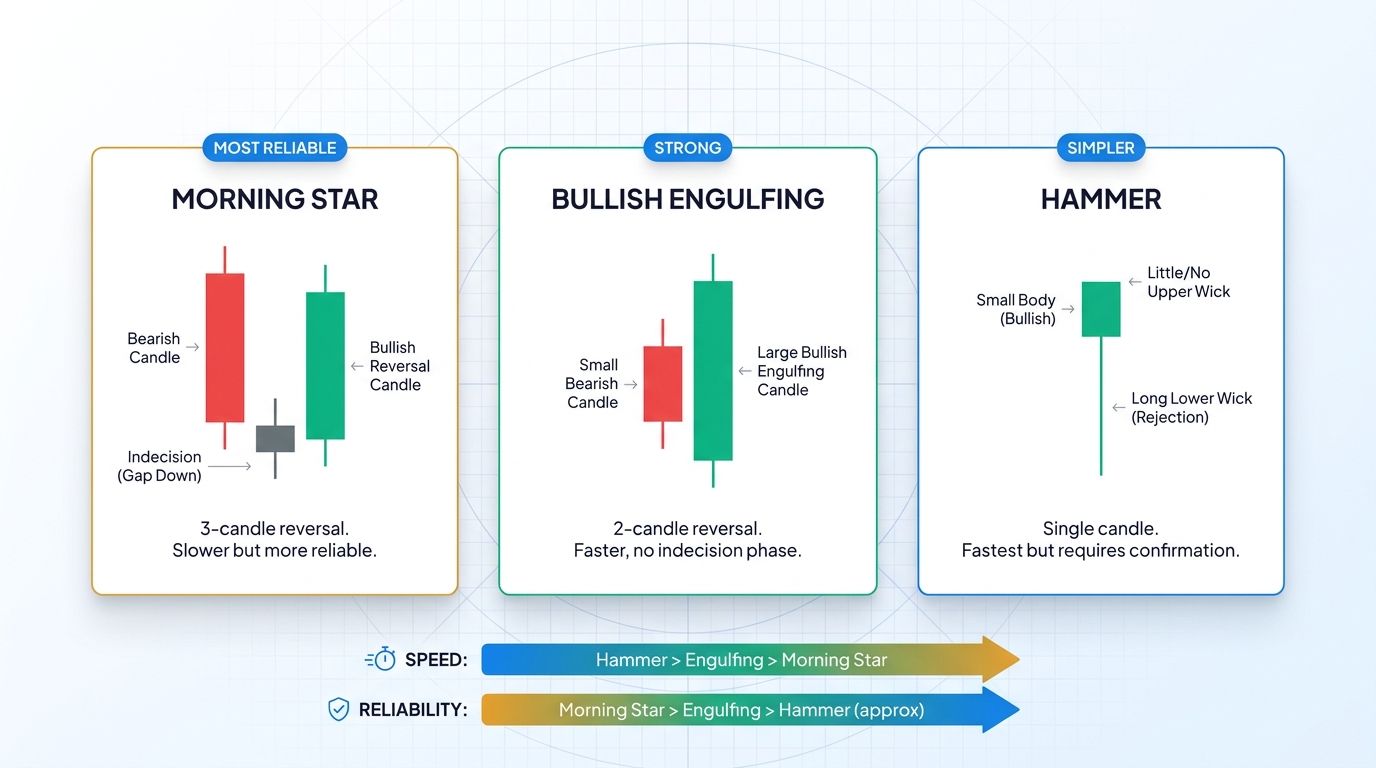 Morning Star Candlestick Pattern Guide