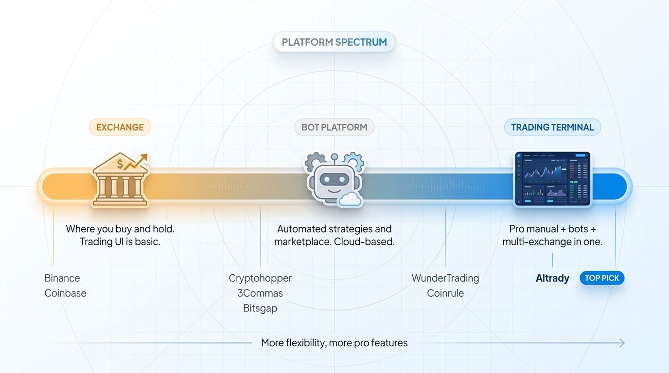 Platform spectrum from exchange to bot platform to trading terminal, with Altrady positioned as the top-pick terminal