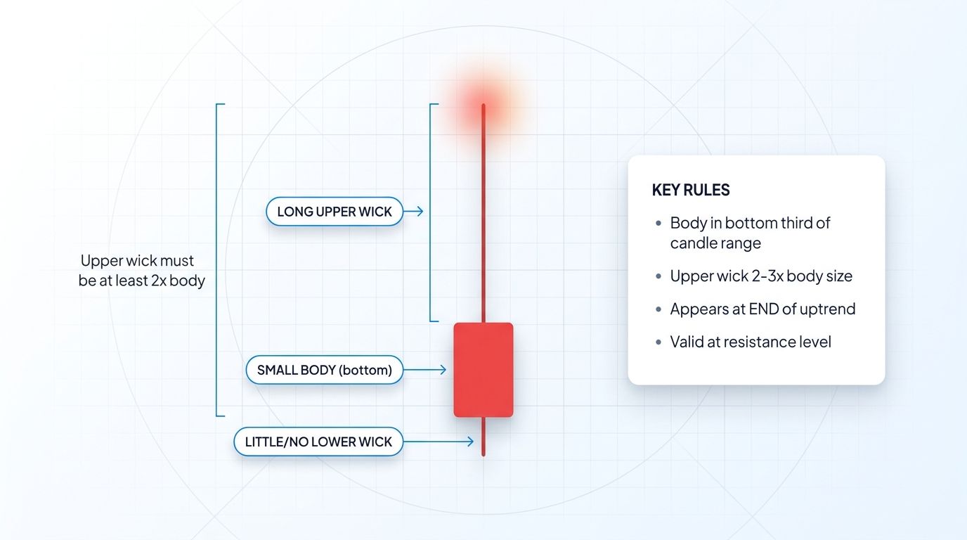 Anatomy of a shooting star candlestick showing small body at bottom, long upper wick at 2-3x body ratio, no lower wick
