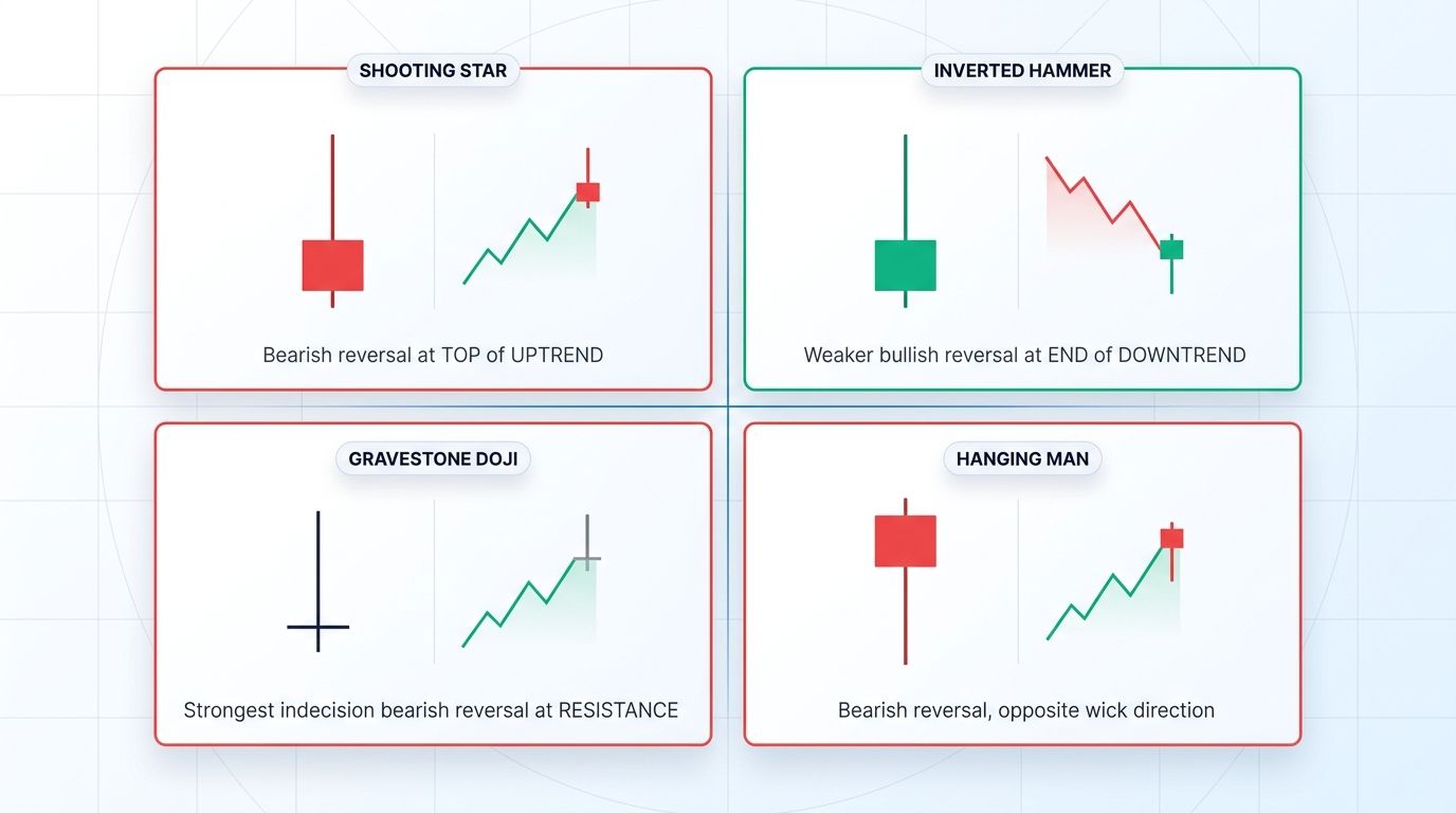 Comparison of shooting star, inverted hammer, gravestone doji, and hanging man candlestick patterns with prior trend context