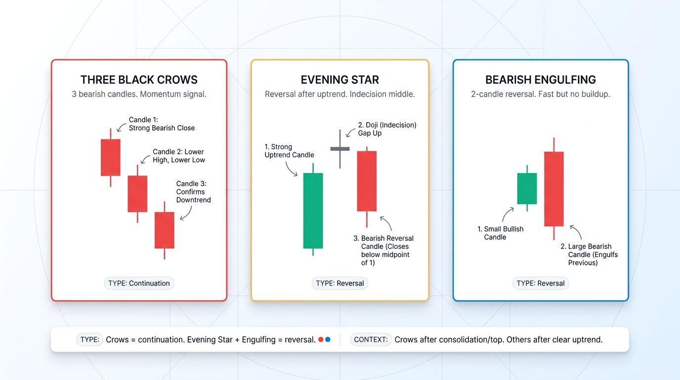 Comparison of three black crows, evening star, and bearish engulfing bearish patterns showing continuation vs reversal differences
