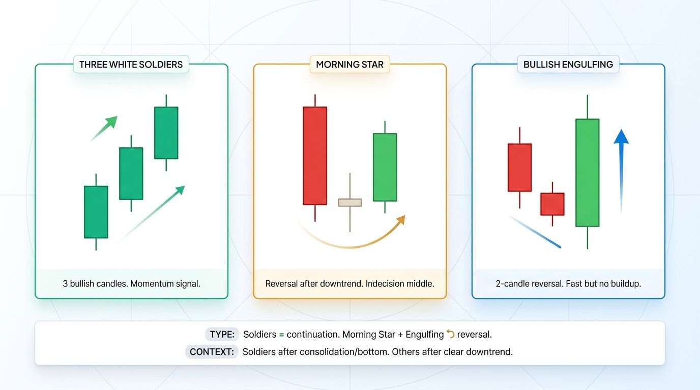 Comparison of three white soldiers, morning star, and bullish engulfing bullish patterns showing continuation vs reversal differences