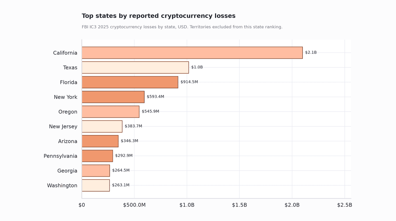 Top states by reported cryptocurrency fraud losses in FBI IC3 2025 data