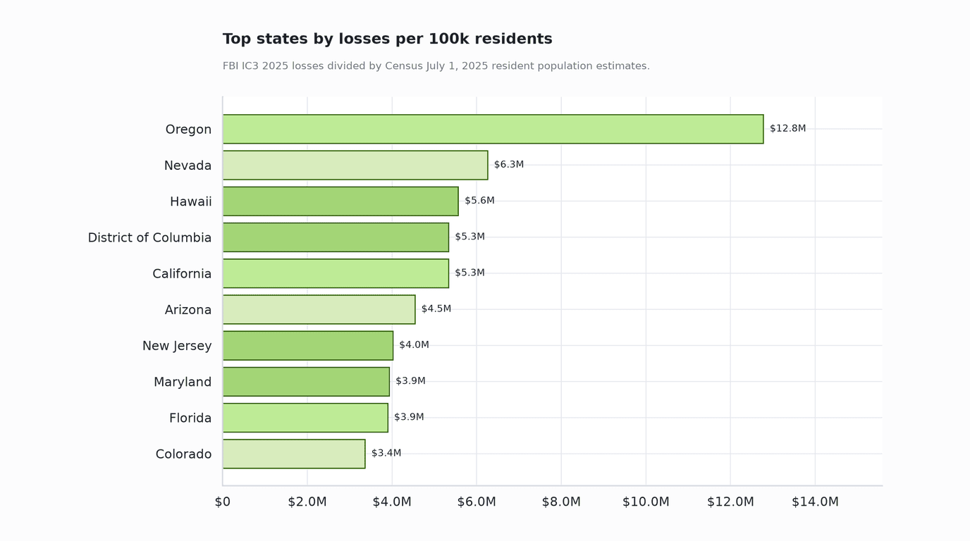 Top states by reported cryptocurrency fraud losses per 100k residents
