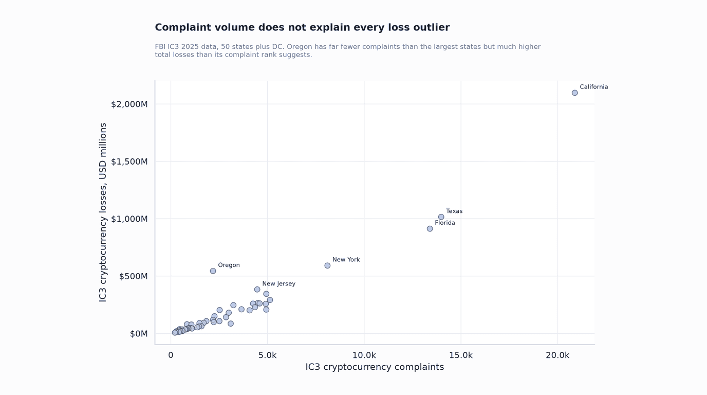 Scatter chart comparing cryptocurrency fraud complaint counts and reported losses