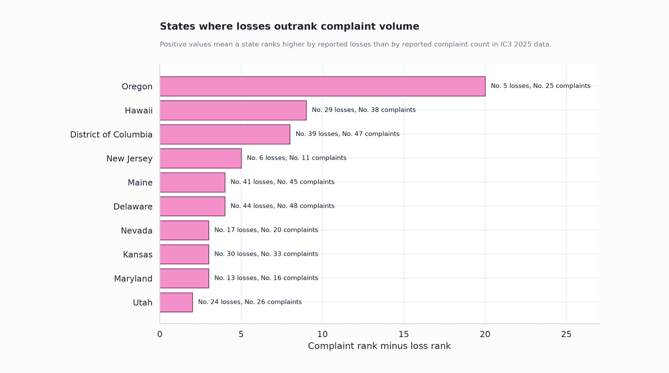 States where reported cryptocurrency losses outranked complaint volume