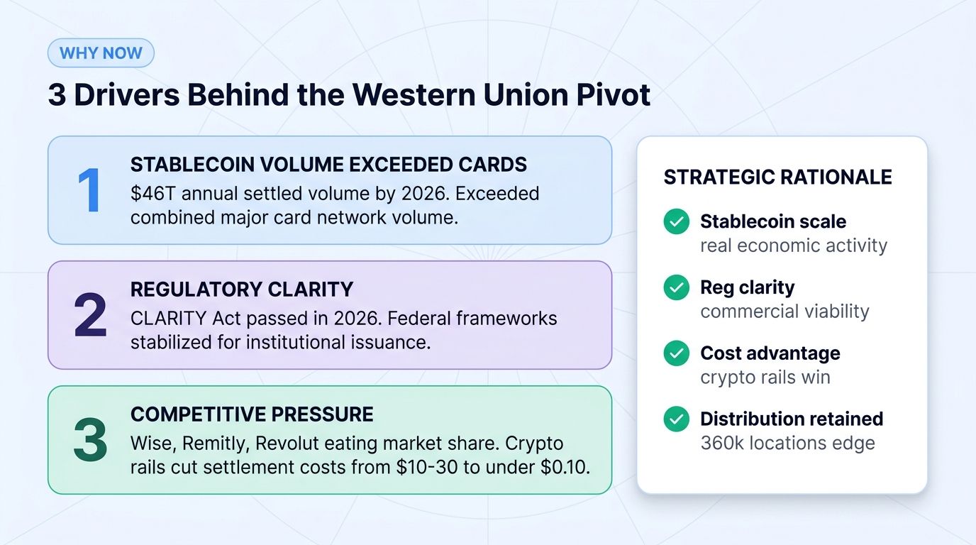 Three drivers behind the Western Union crypto pivot