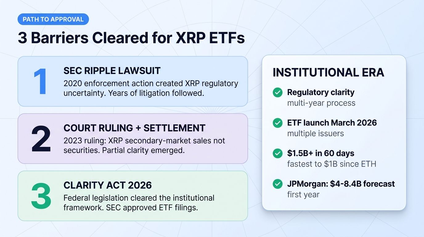 Three barriers cleared for XRP spot ETF approval