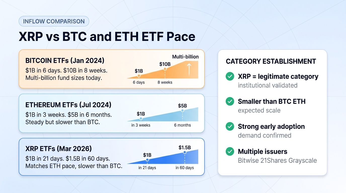 XRP ETF inflow pace compared to Bitcoin and Ethereum ETFs