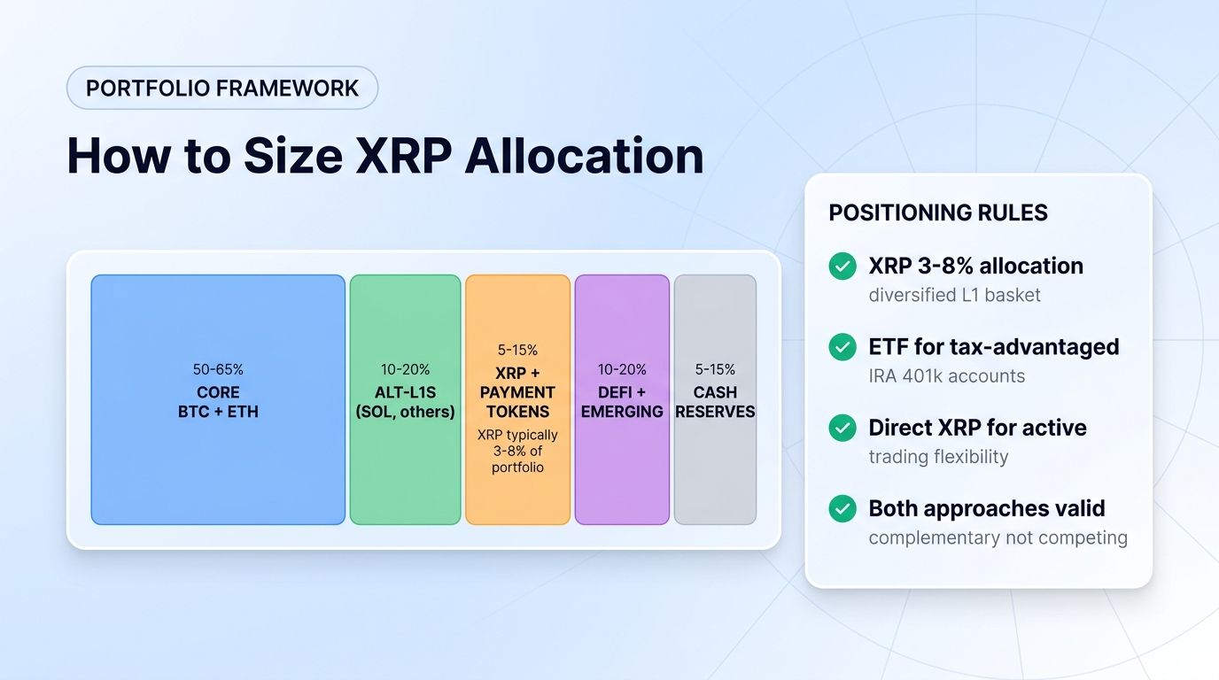 How to size XRP allocation in a diversified crypto portfolio