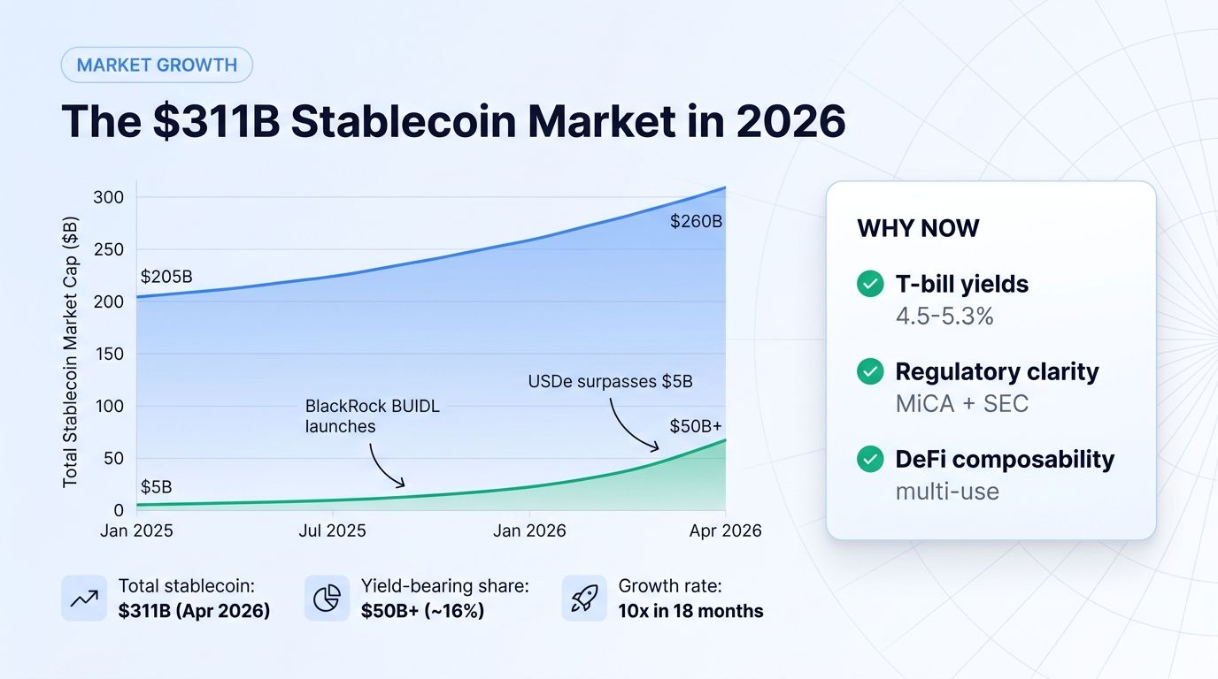 Growth of the $311B stablecoin market with yield-bearing share