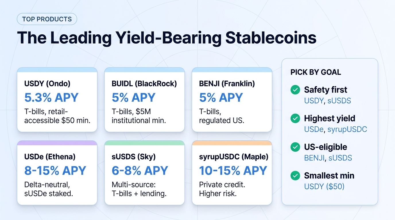 Top yield-bearing stablecoin products compared
